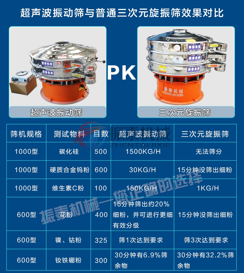 硅基負(fù)極材料超聲波振動(dòng)篩對比旋振篩