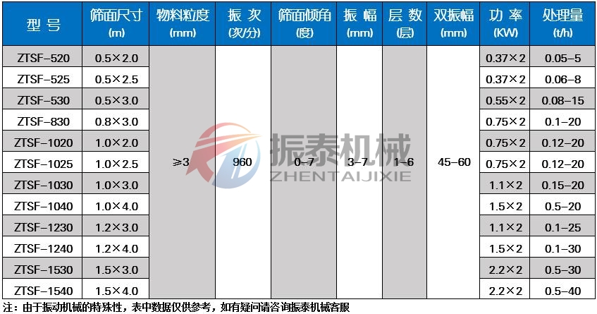 有機肥直線振動篩技術(shù)參數(shù)